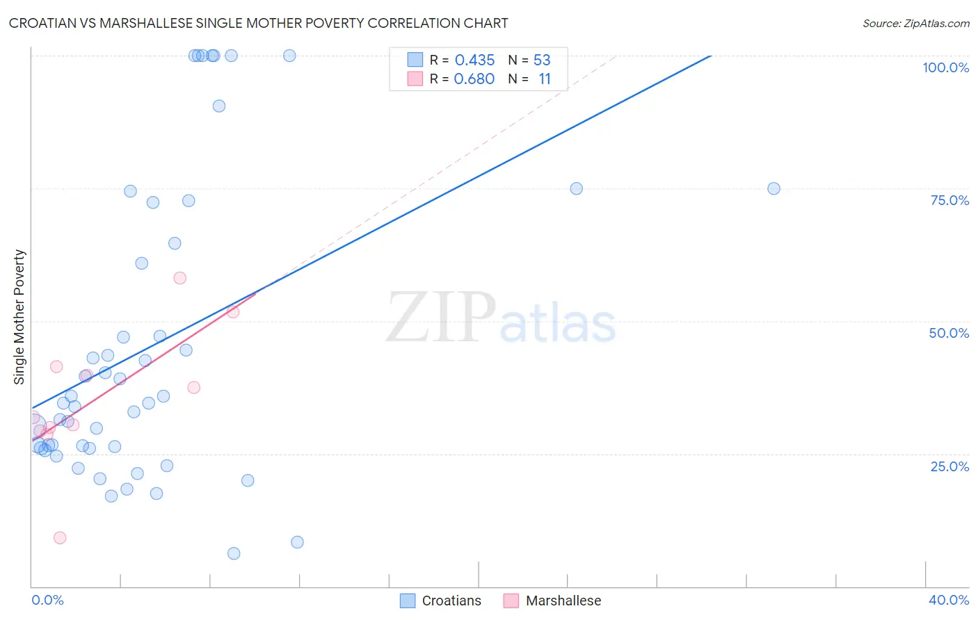 Croatian vs Marshallese Single Mother Poverty