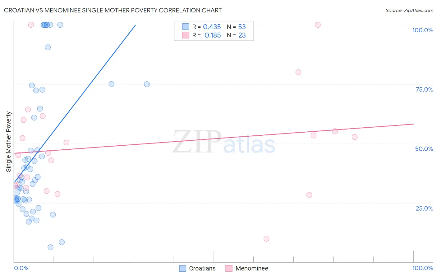 Croatian vs Menominee Single Mother Poverty