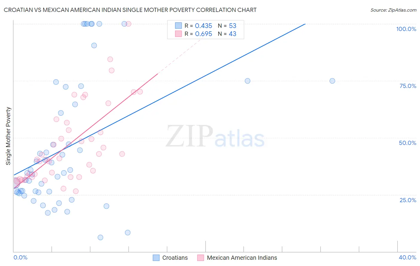 Croatian vs Mexican American Indian Single Mother Poverty