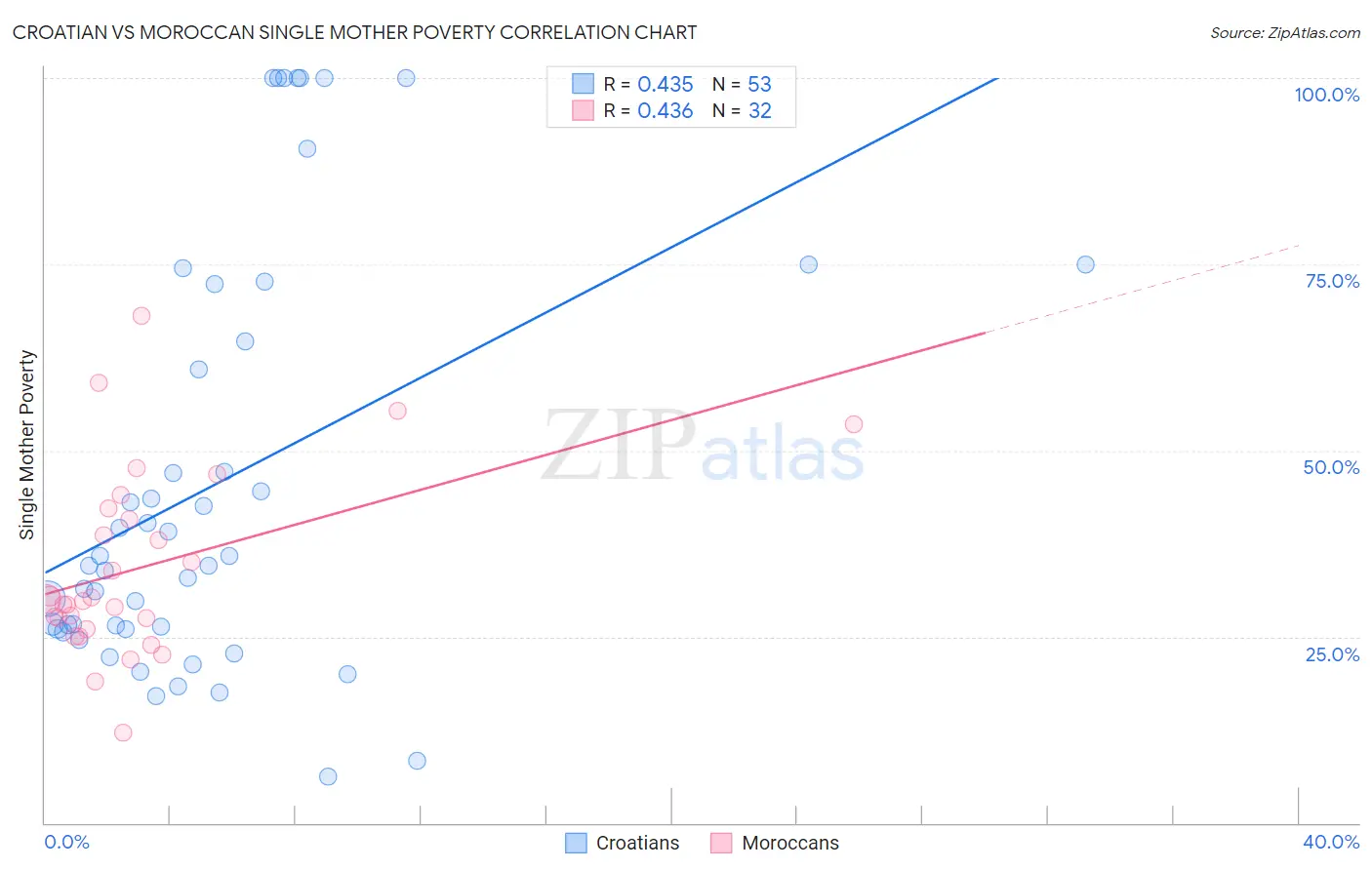 Croatian vs Moroccan Single Mother Poverty