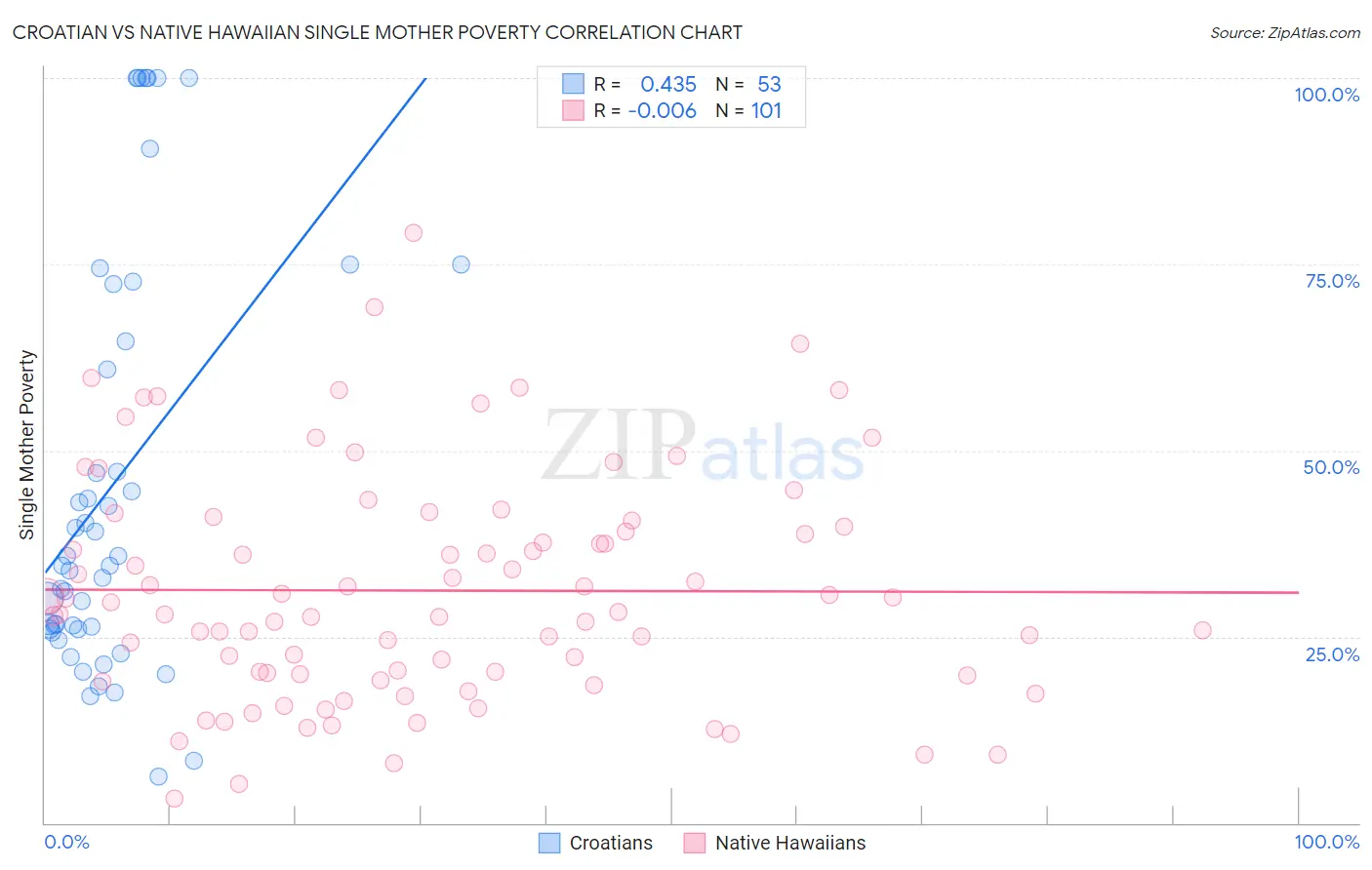 Croatian vs Native Hawaiian Single Mother Poverty