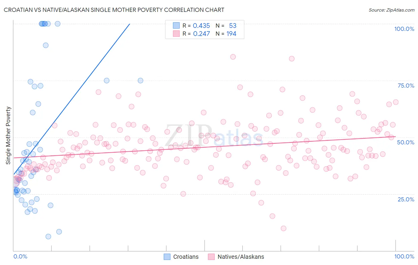 Croatian vs Native/Alaskan Single Mother Poverty