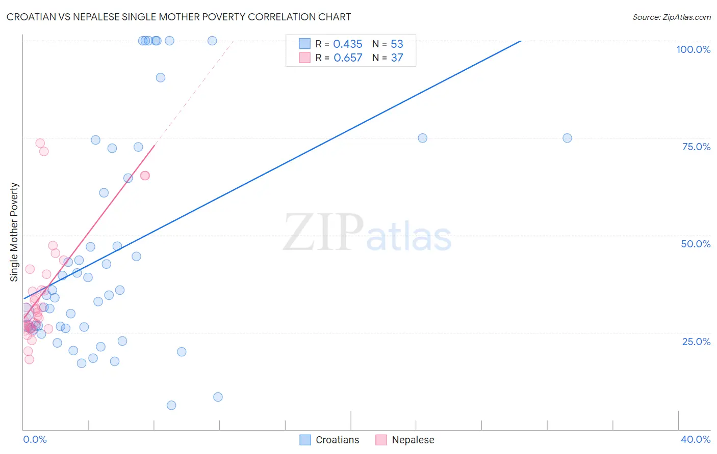 Croatian vs Nepalese Single Mother Poverty