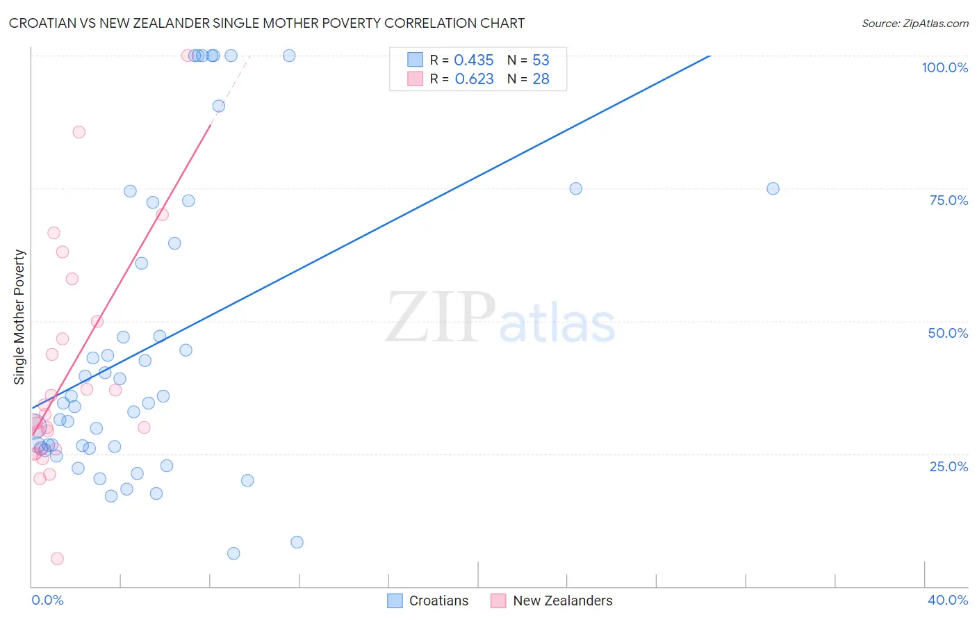 Croatian vs New Zealander Single Mother Poverty