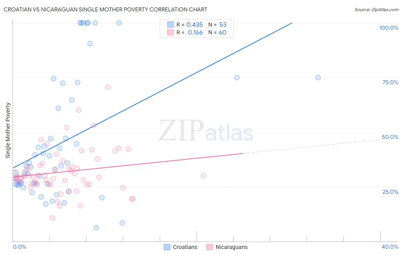 Croatian vs Nicaraguan Single Mother Poverty