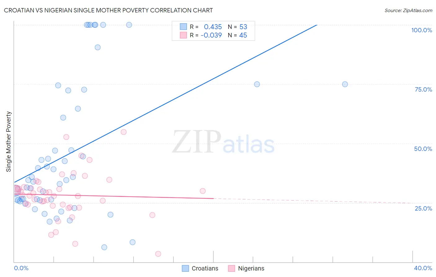 Croatian vs Nigerian Single Mother Poverty