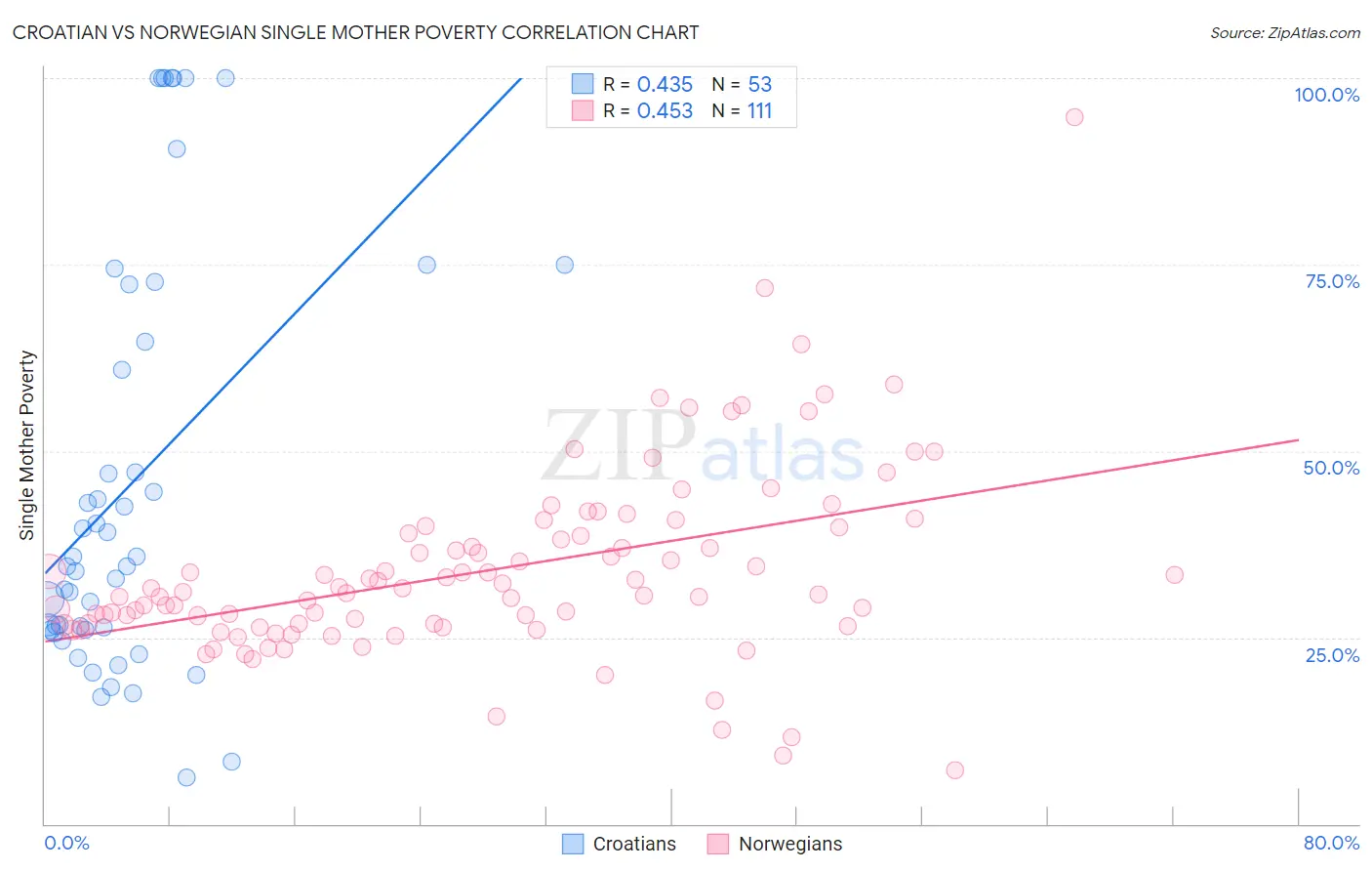 Croatian vs Norwegian Single Mother Poverty