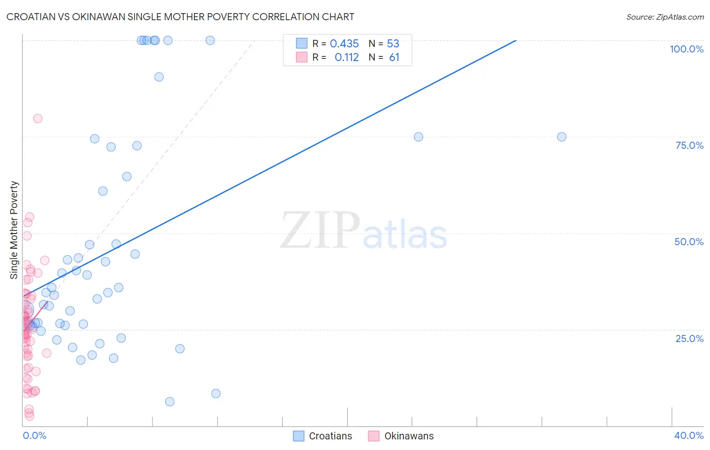 Croatian vs Okinawan Single Mother Poverty