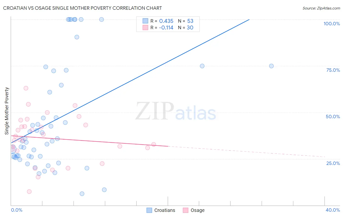 Croatian vs Osage Single Mother Poverty