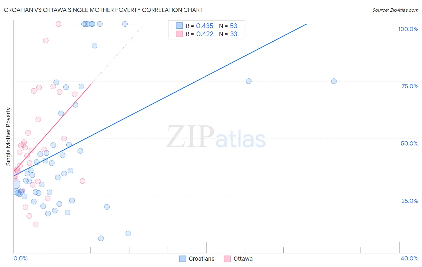 Croatian vs Ottawa Single Mother Poverty