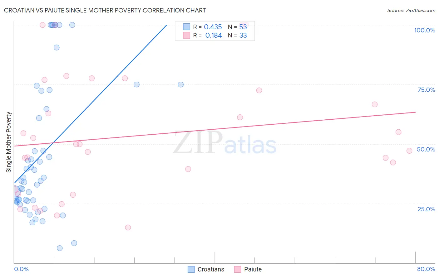 Croatian vs Paiute Single Mother Poverty