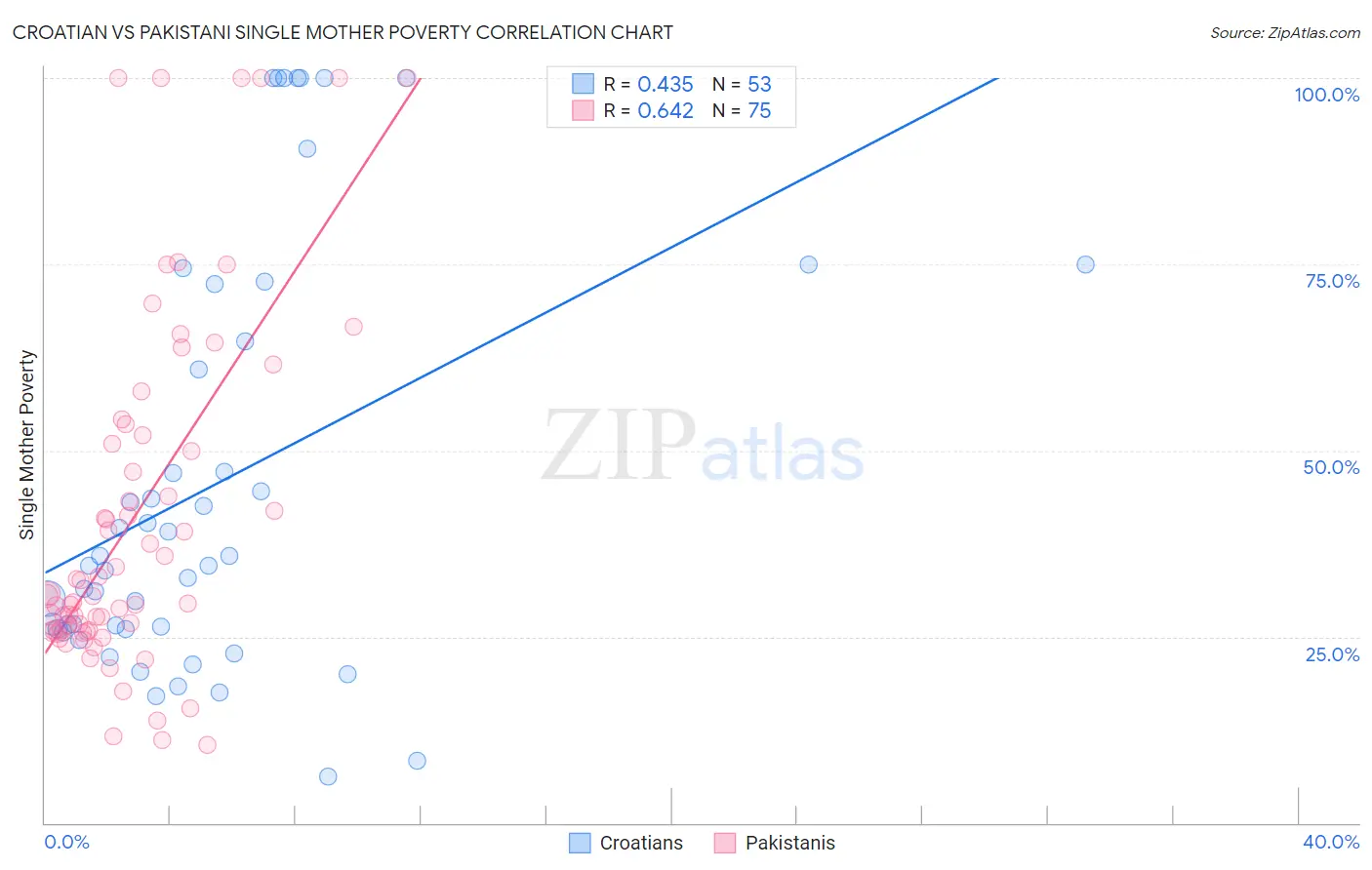 Croatian vs Pakistani Single Mother Poverty