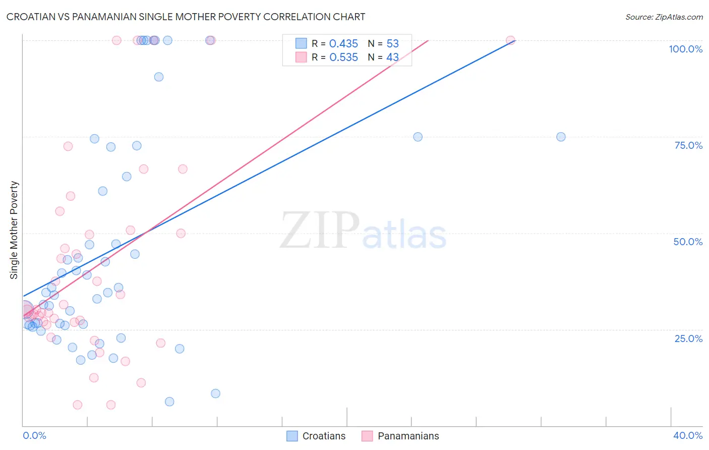 Croatian vs Panamanian Single Mother Poverty