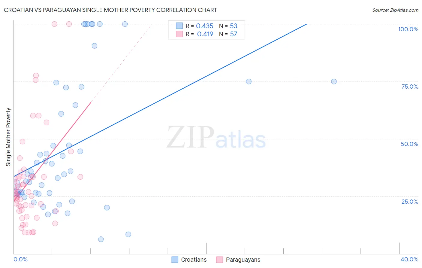Croatian vs Paraguayan Single Mother Poverty
