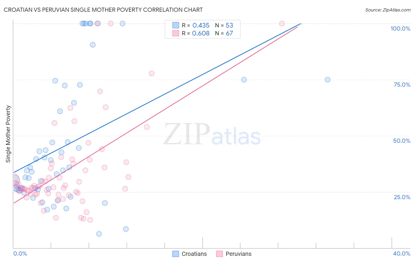 Croatian vs Peruvian Single Mother Poverty