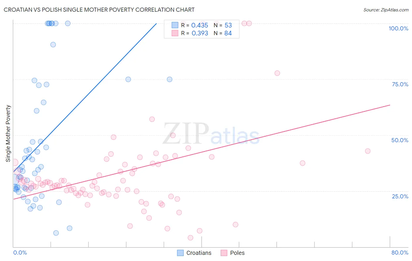 Croatian vs Polish Single Mother Poverty