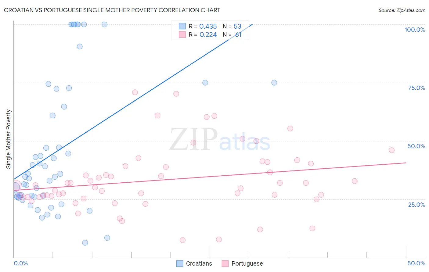 Croatian vs Portuguese Single Mother Poverty