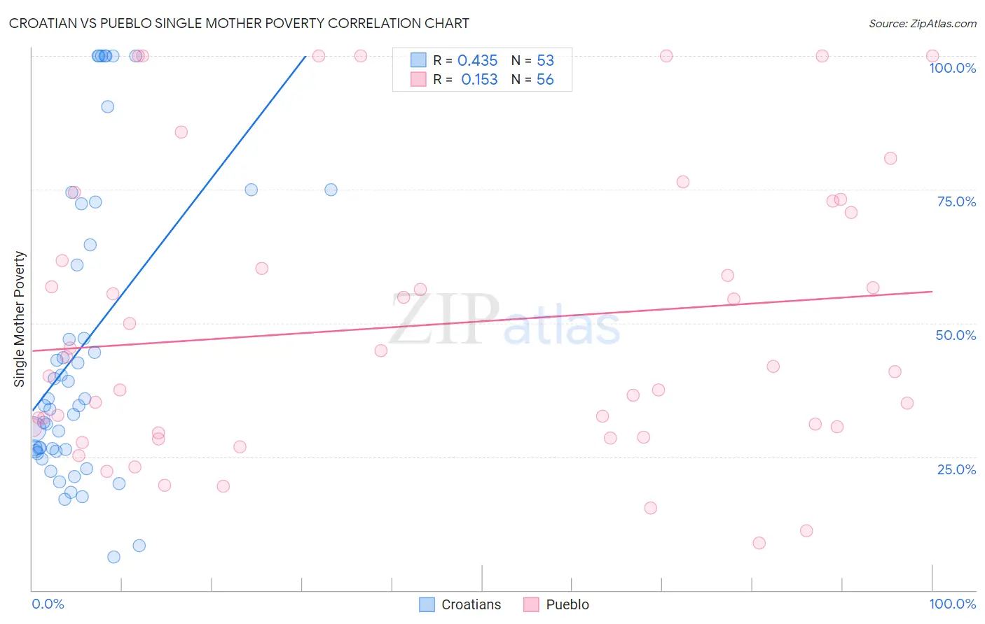 Croatian vs Pueblo Single Mother Poverty