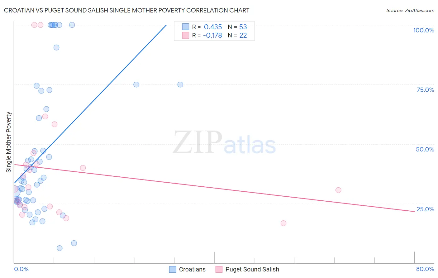 Croatian vs Puget Sound Salish Single Mother Poverty