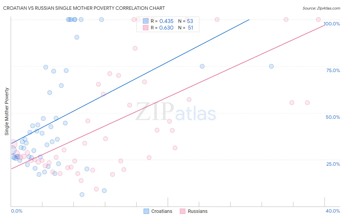 Croatian vs Russian Single Mother Poverty