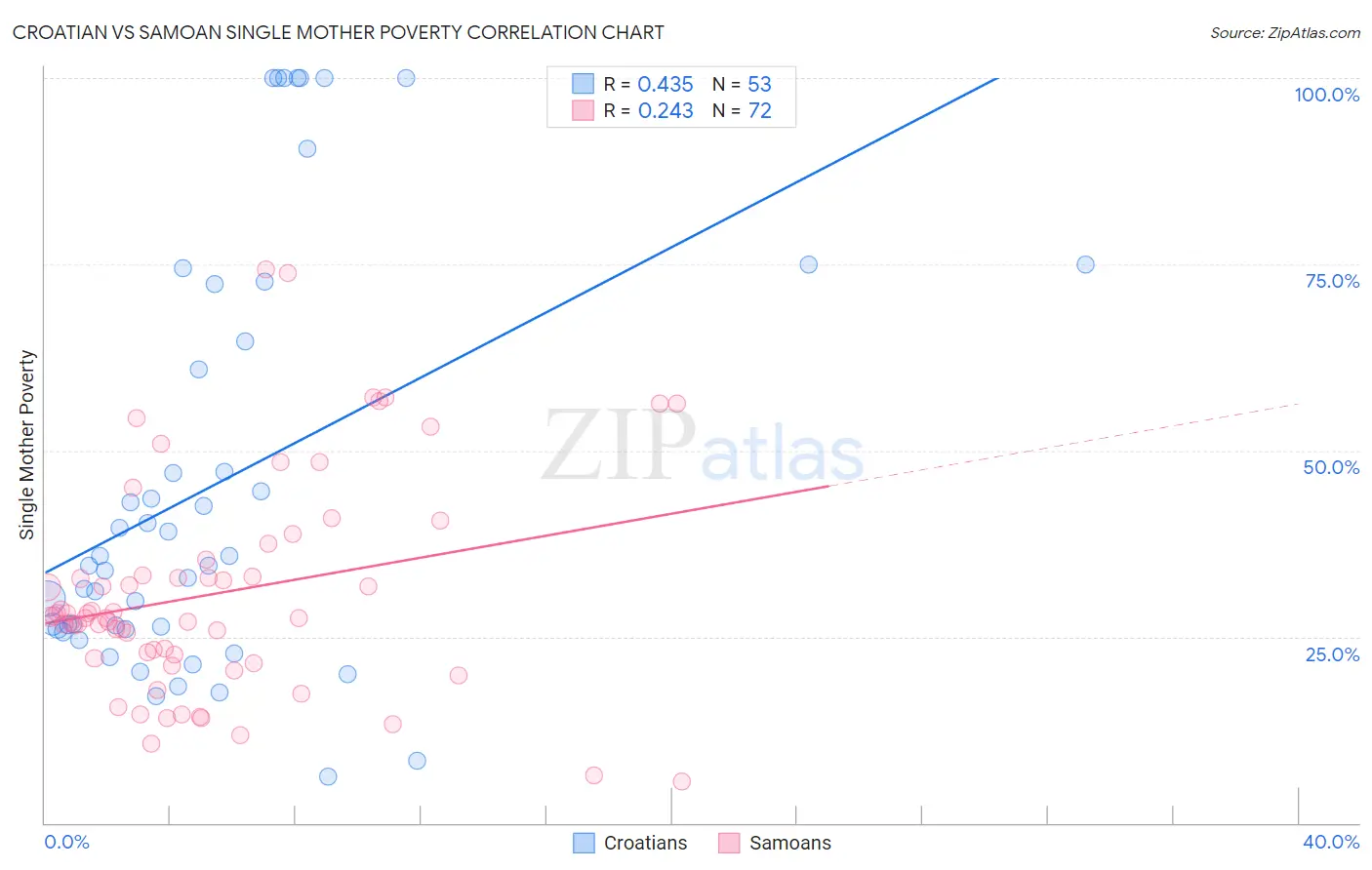 Croatian vs Samoan Single Mother Poverty