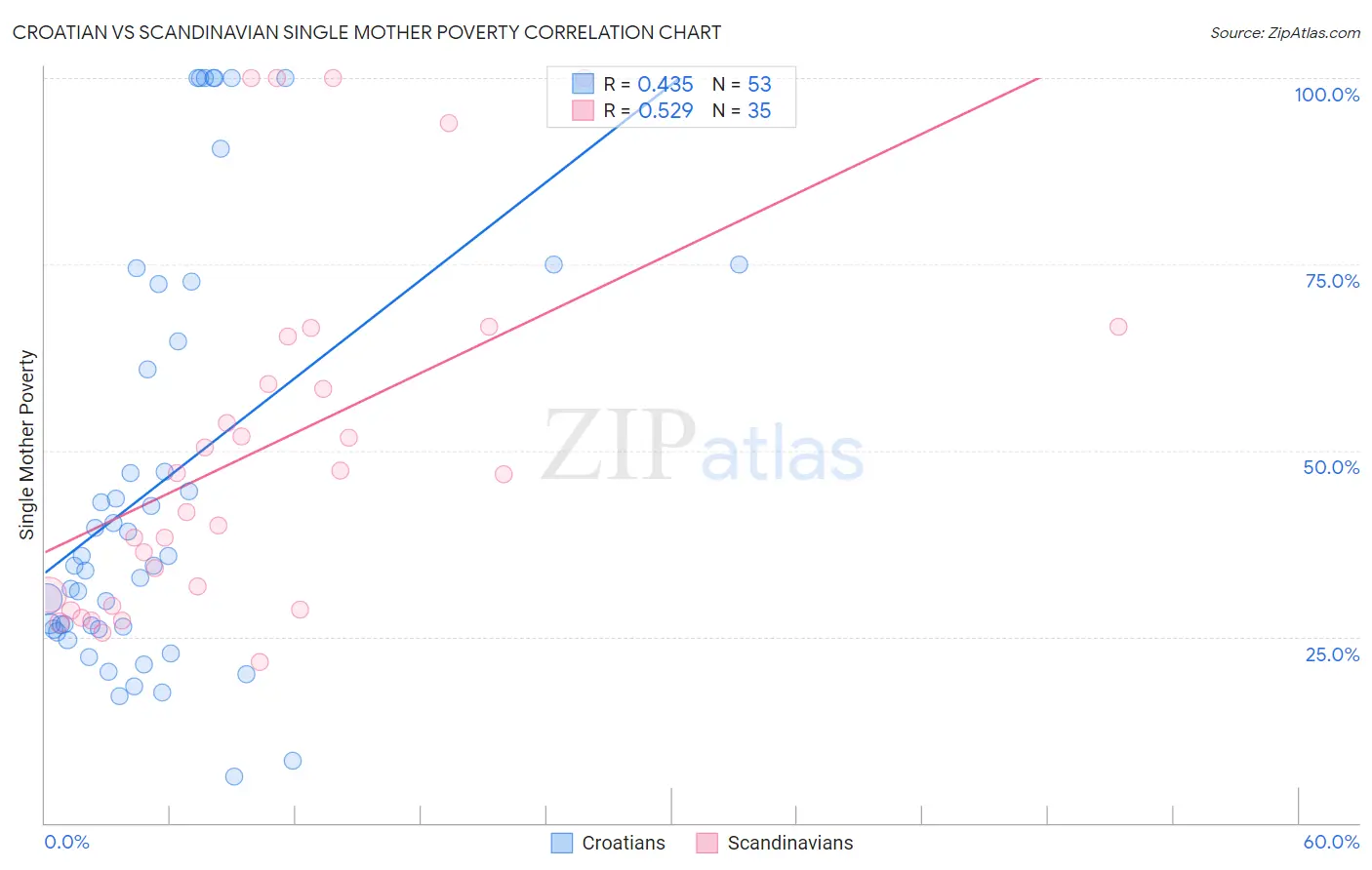 Croatian vs Scandinavian Single Mother Poverty