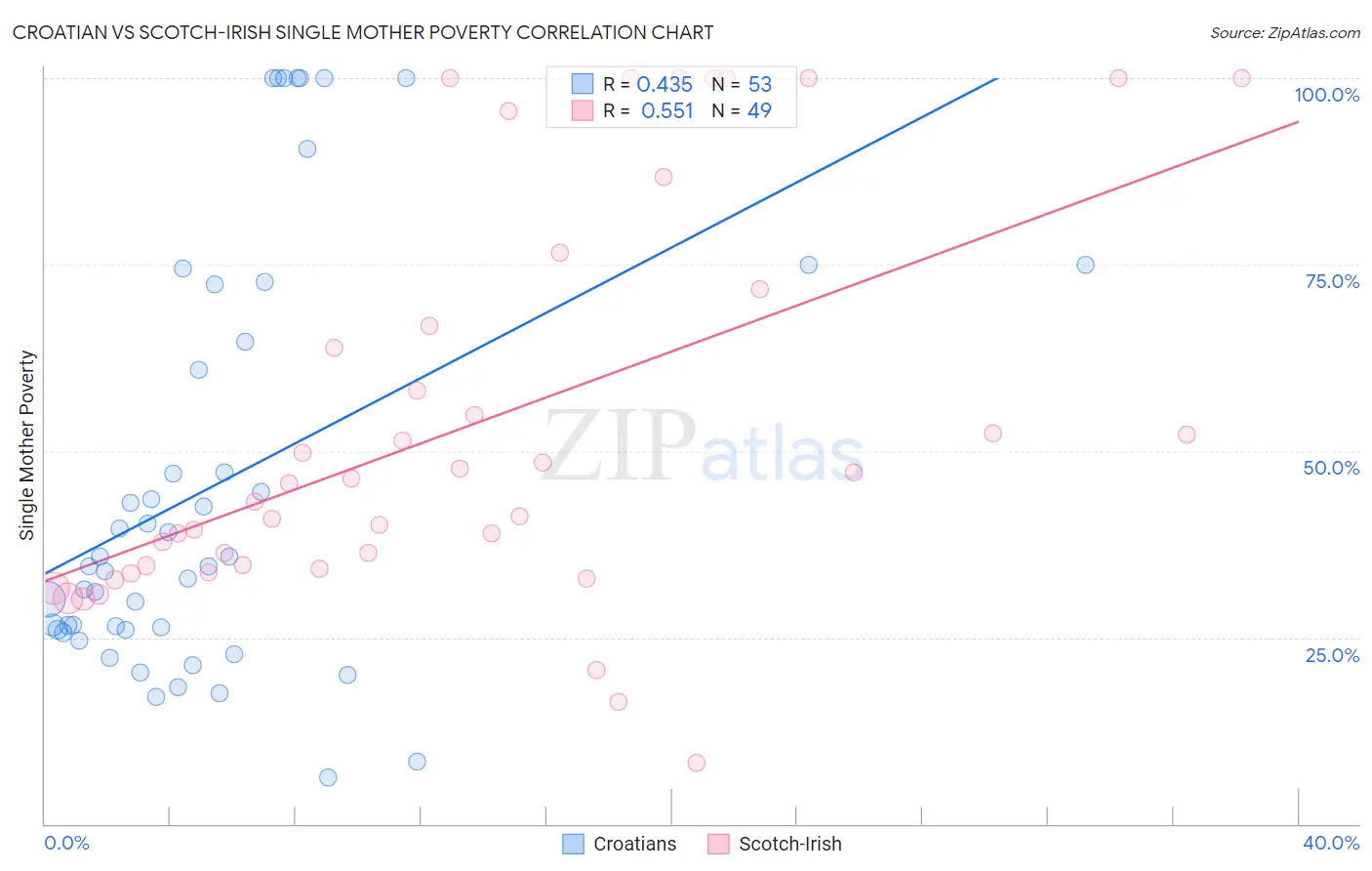 Croatian vs Scotch-Irish Single Mother Poverty