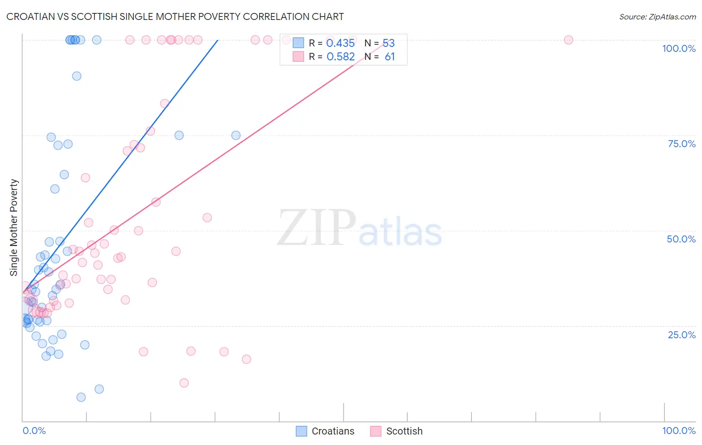 Croatian vs Scottish Single Mother Poverty