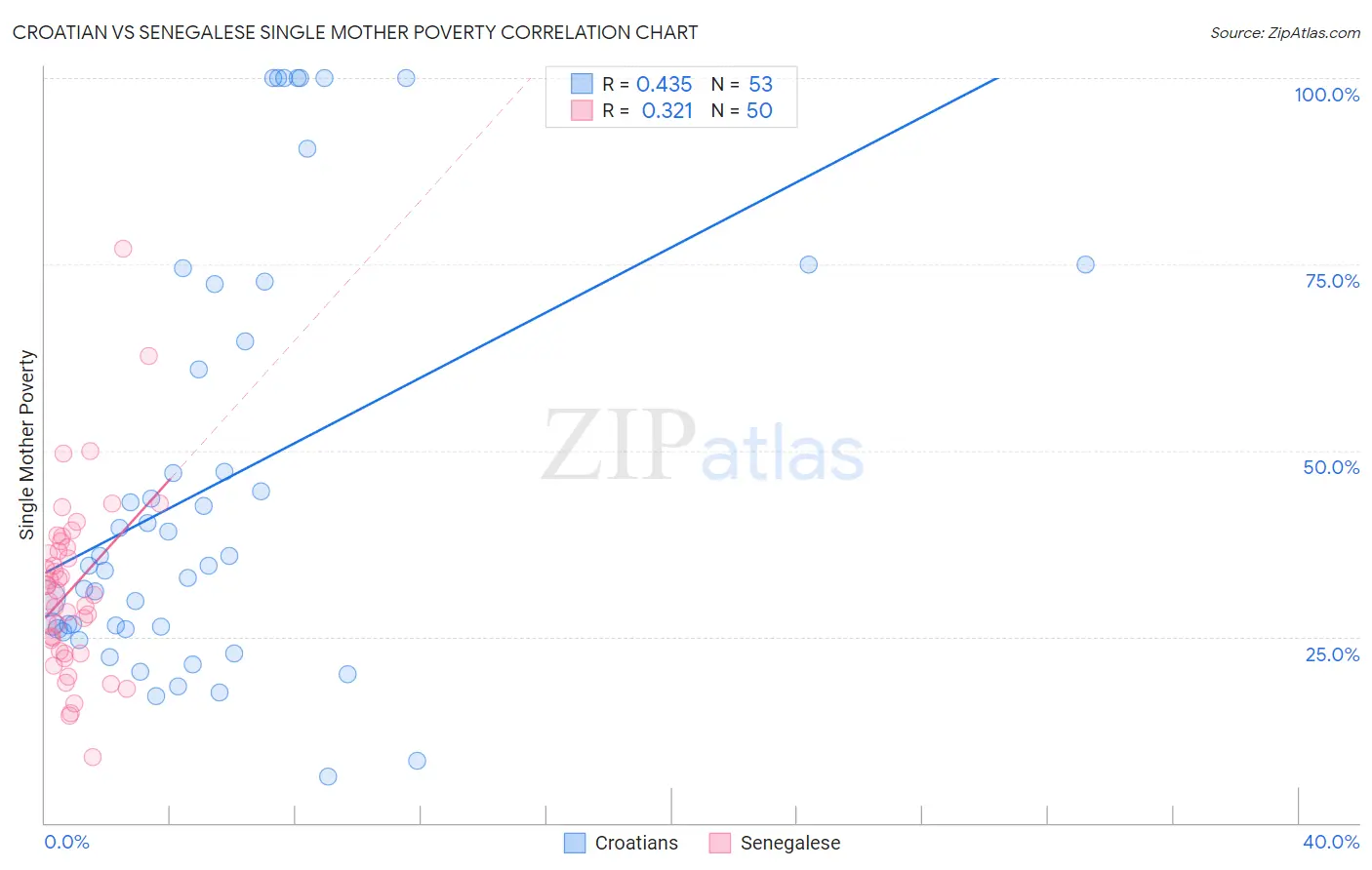 Croatian vs Senegalese Single Mother Poverty