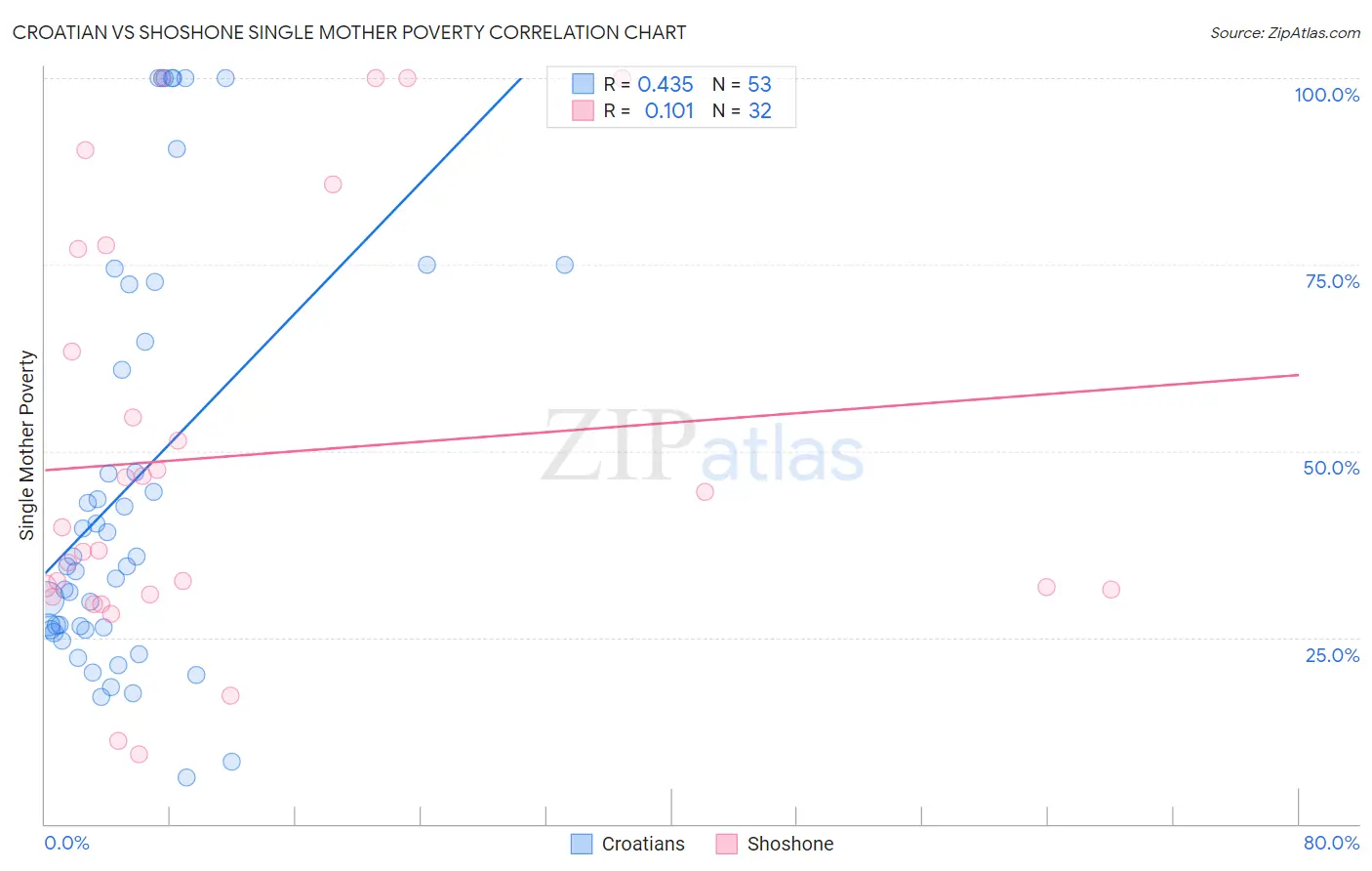 Croatian vs Shoshone Single Mother Poverty