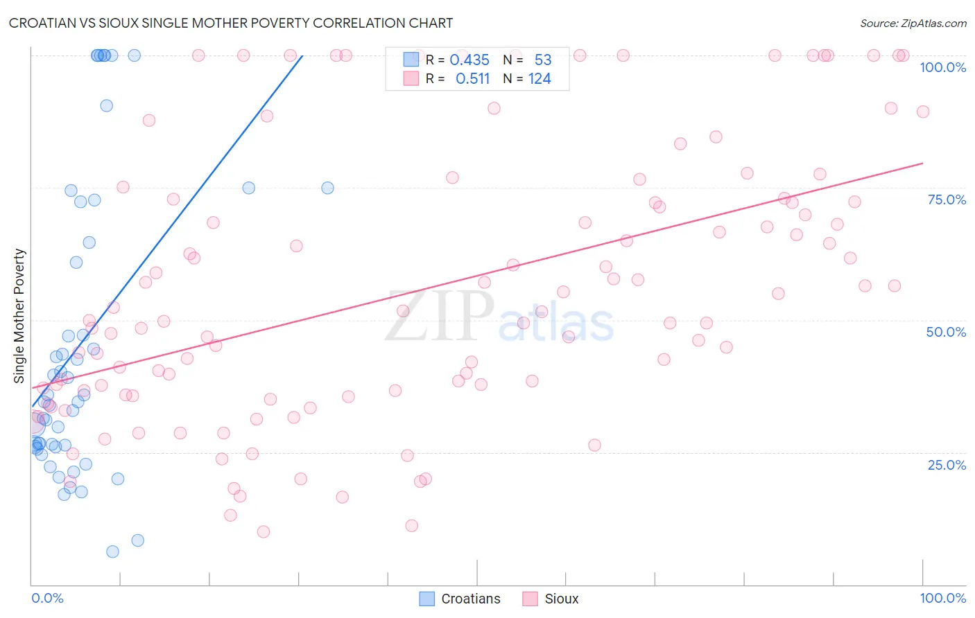 Croatian vs Sioux Single Mother Poverty