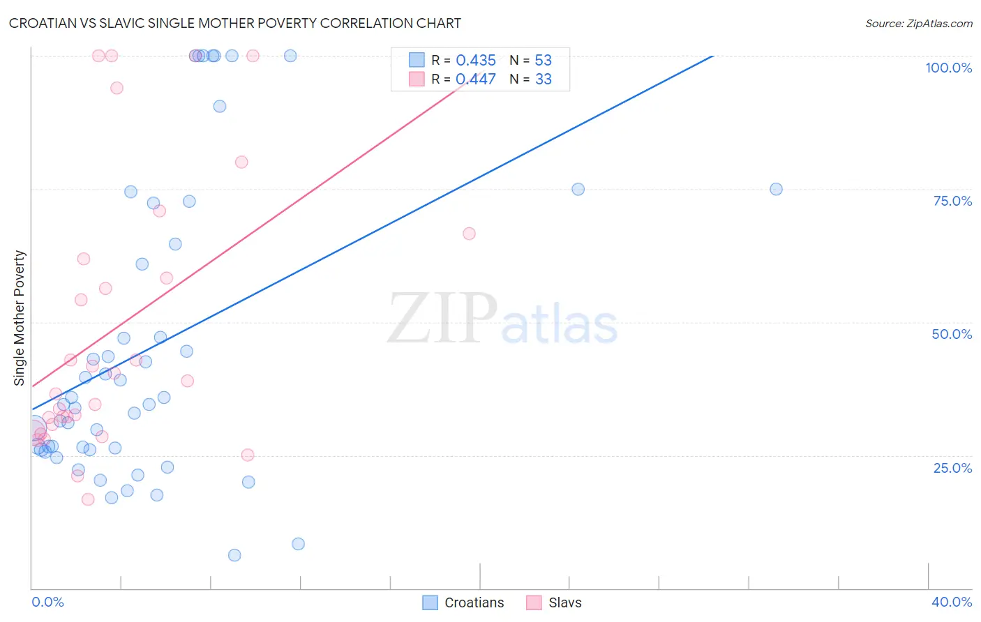 Croatian vs Slavic Single Mother Poverty