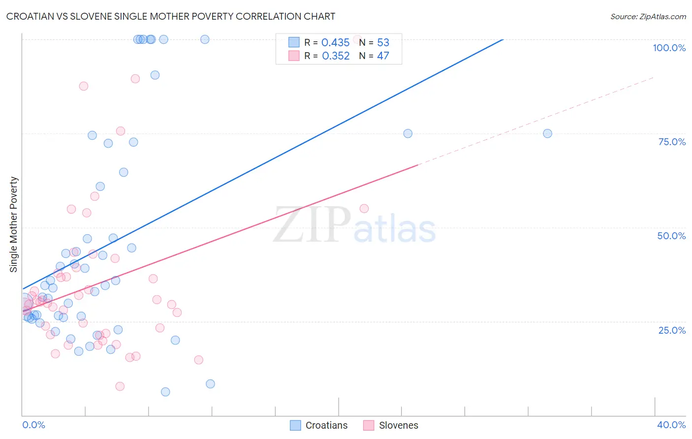 Croatian vs Slovene Single Mother Poverty