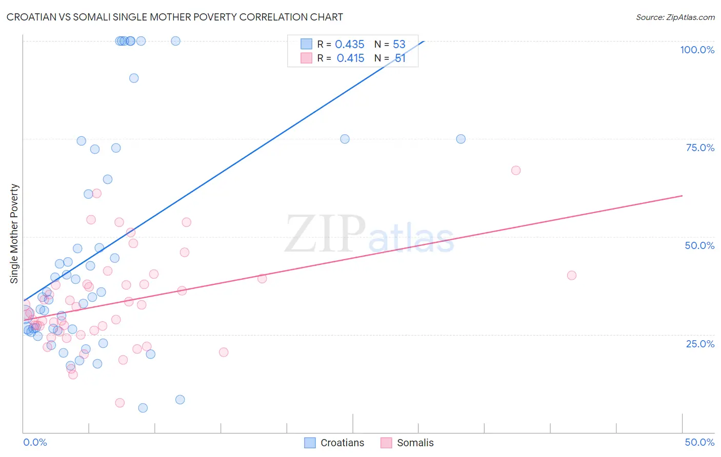 Croatian vs Somali Single Mother Poverty
