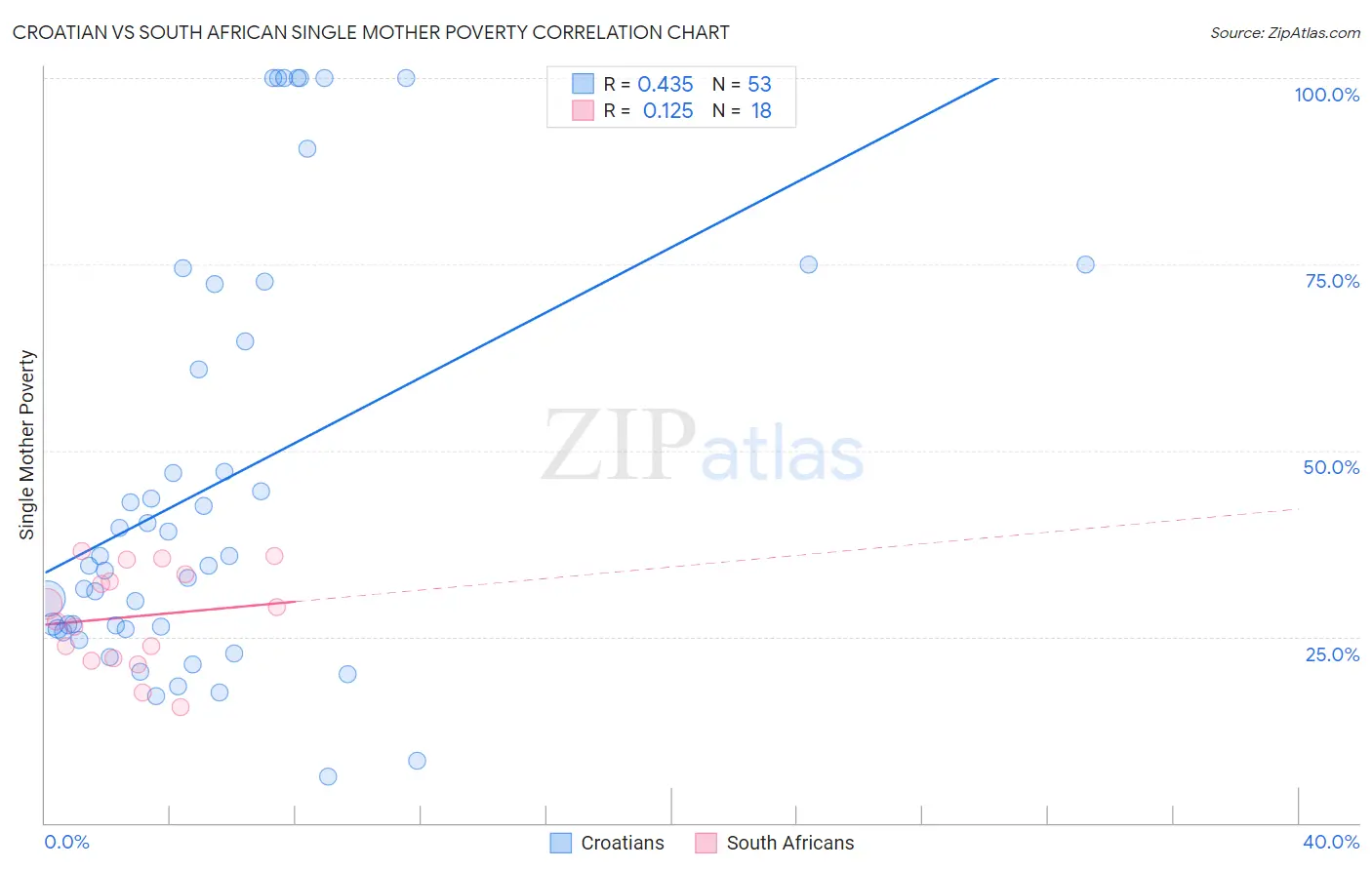 Croatian vs South African Single Mother Poverty
