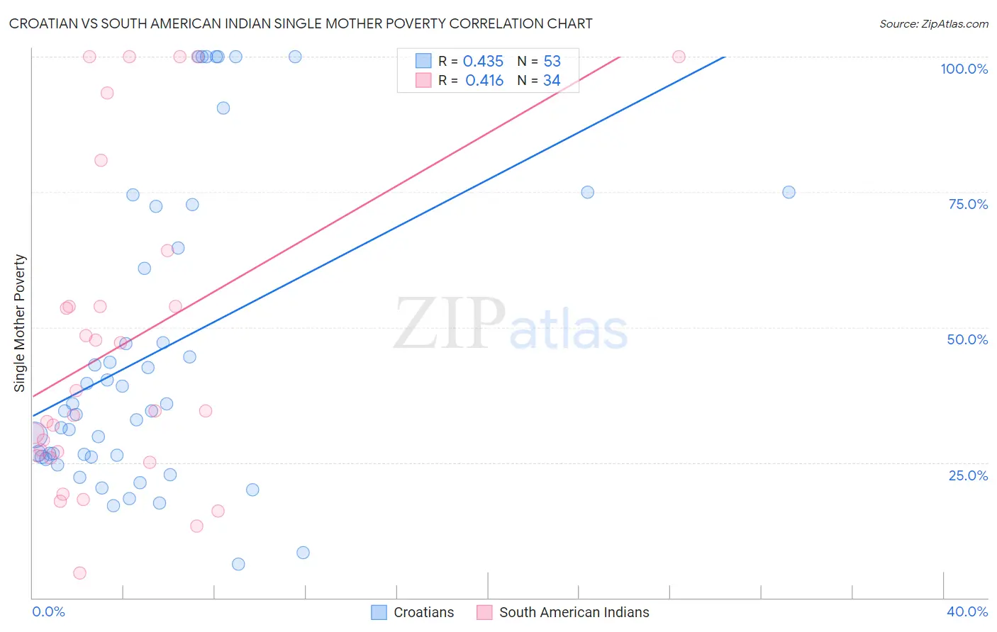 Croatian vs South American Indian Single Mother Poverty