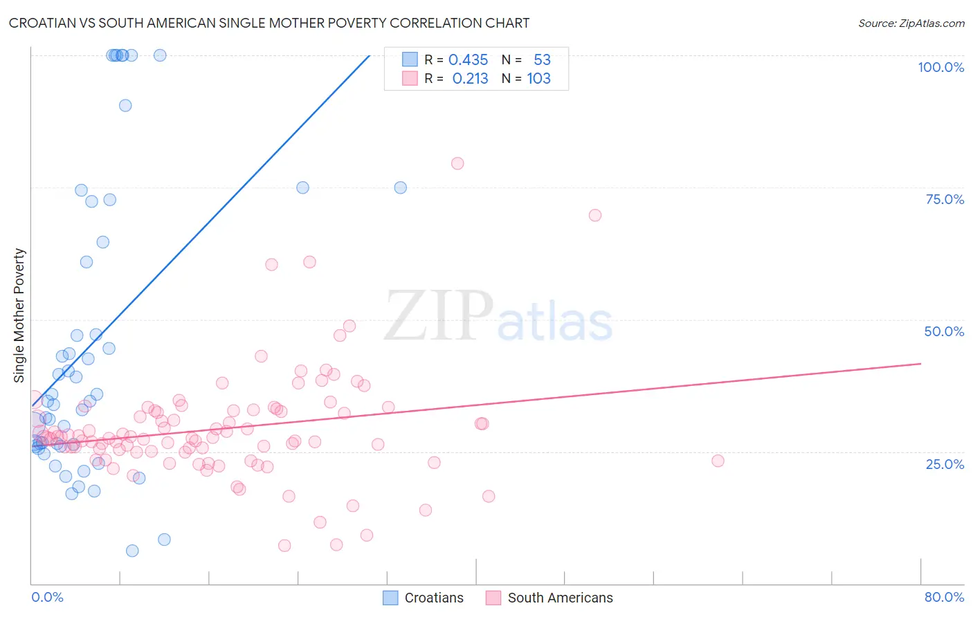 Croatian vs South American Single Mother Poverty