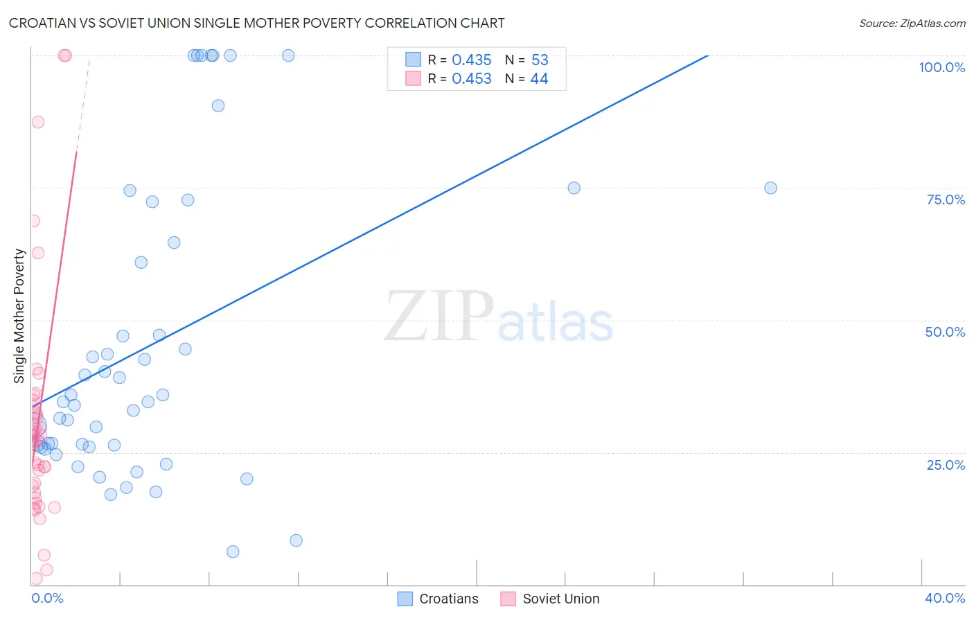 Croatian vs Soviet Union Single Mother Poverty