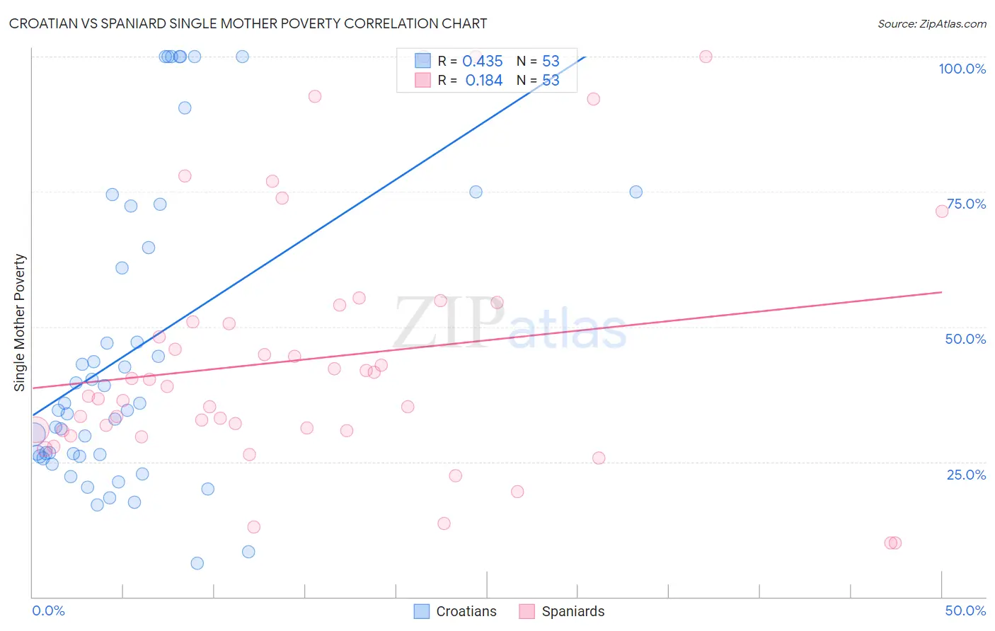 Croatian vs Spaniard Single Mother Poverty