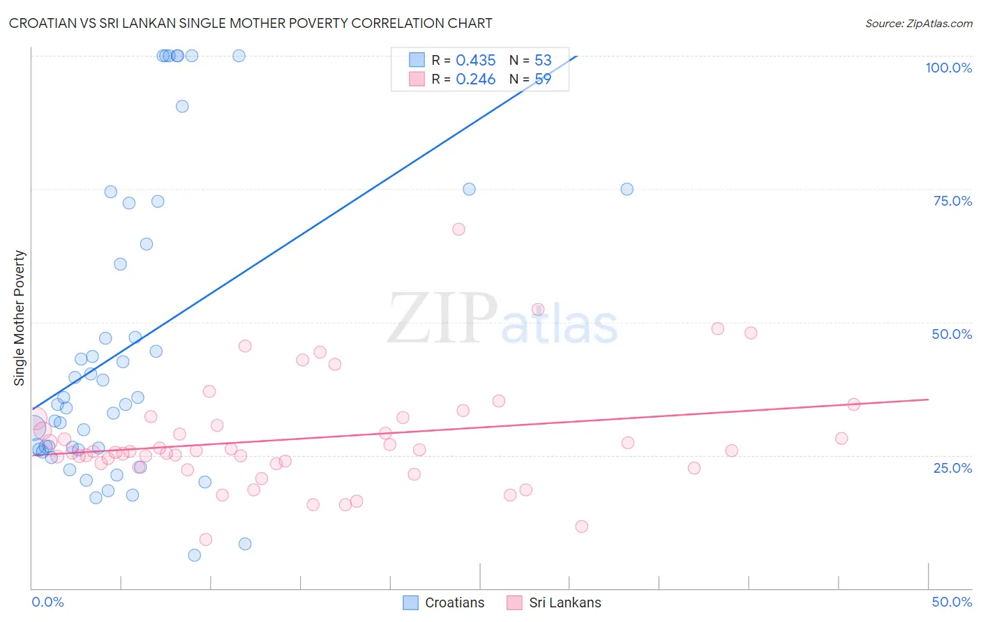 Croatian vs Sri Lankan Single Mother Poverty