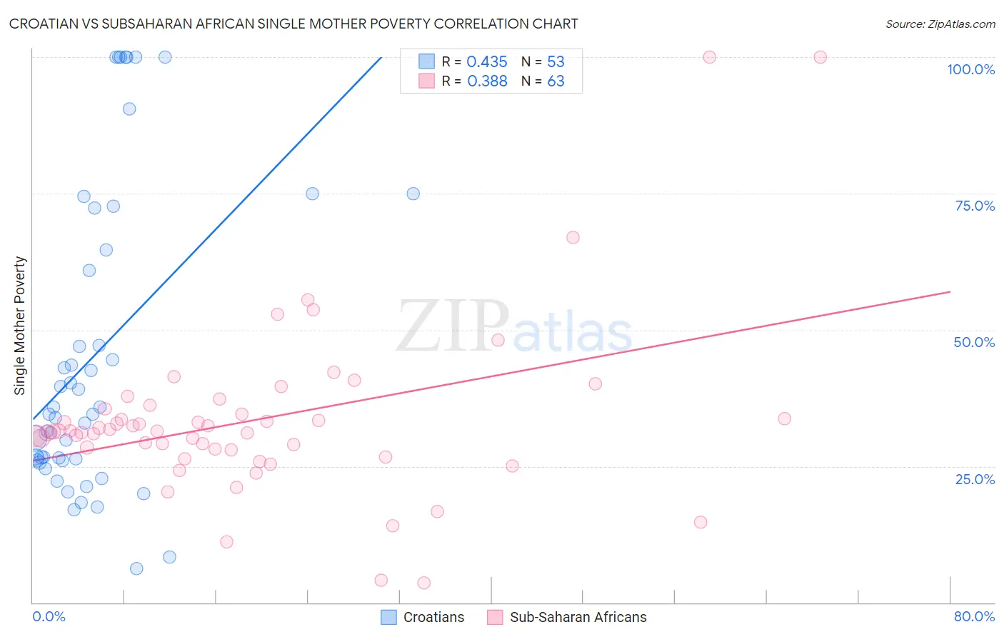 Croatian vs Subsaharan African Single Mother Poverty