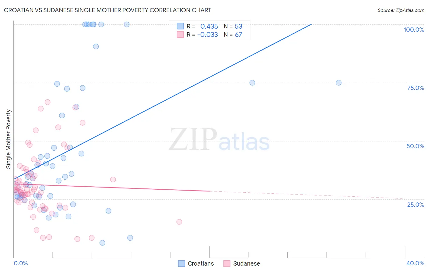 Croatian vs Sudanese Single Mother Poverty