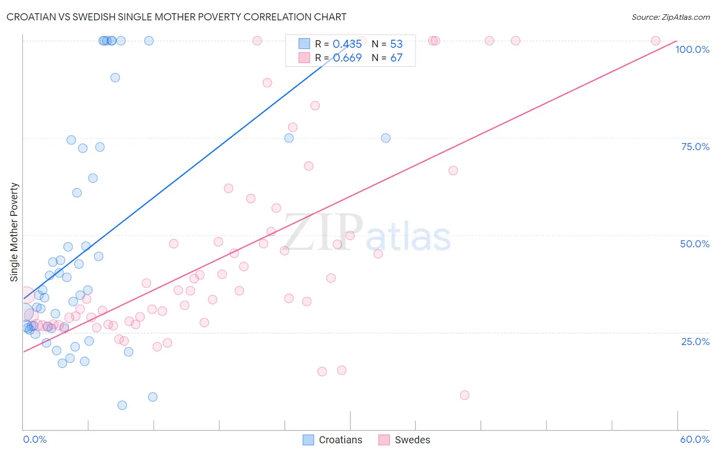 Croatian vs Swedish Single Mother Poverty