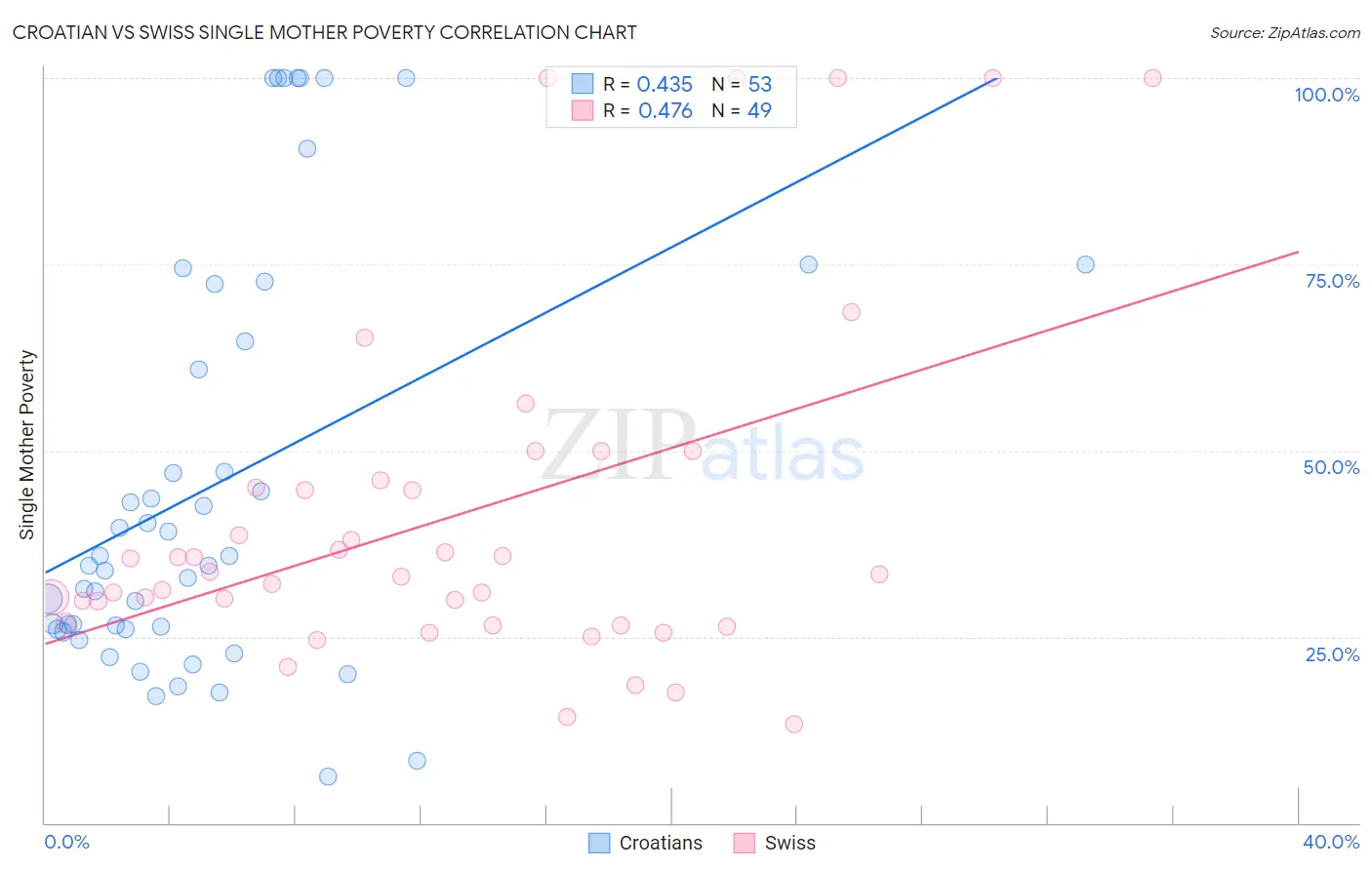 Croatian vs Swiss Single Mother Poverty