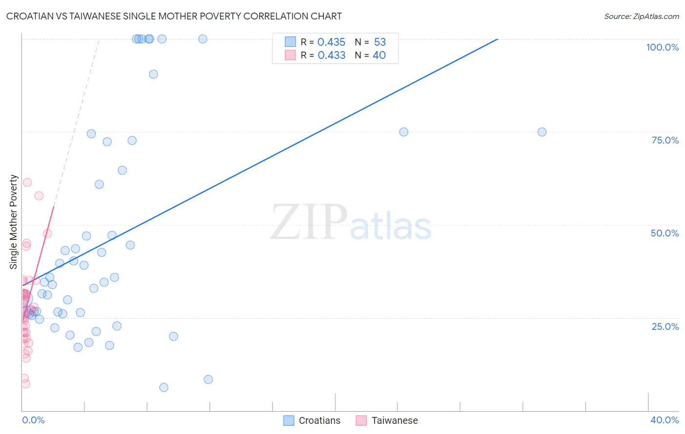 Croatian vs Taiwanese Single Mother Poverty