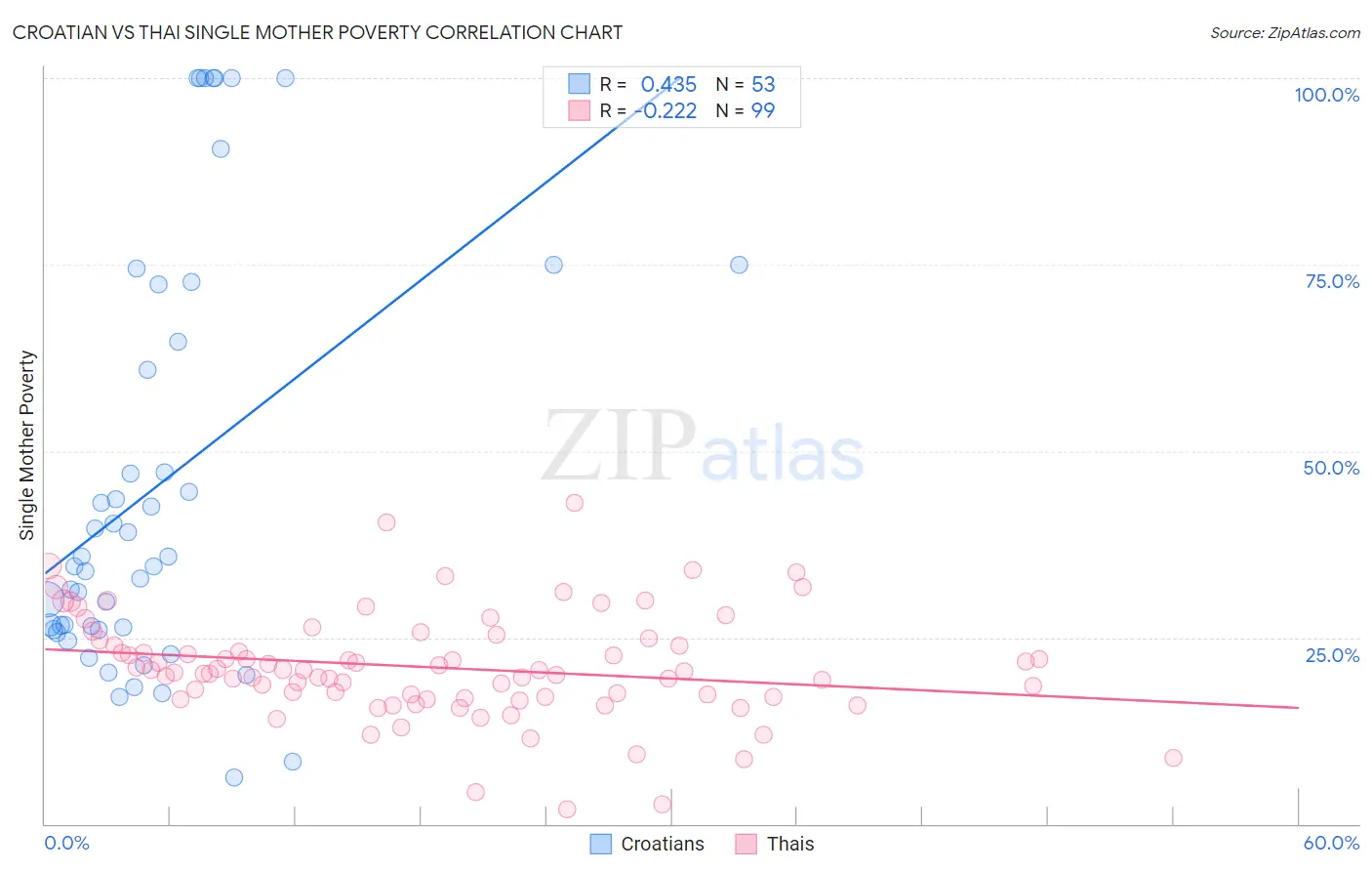 Croatian vs Thai Single Mother Poverty
