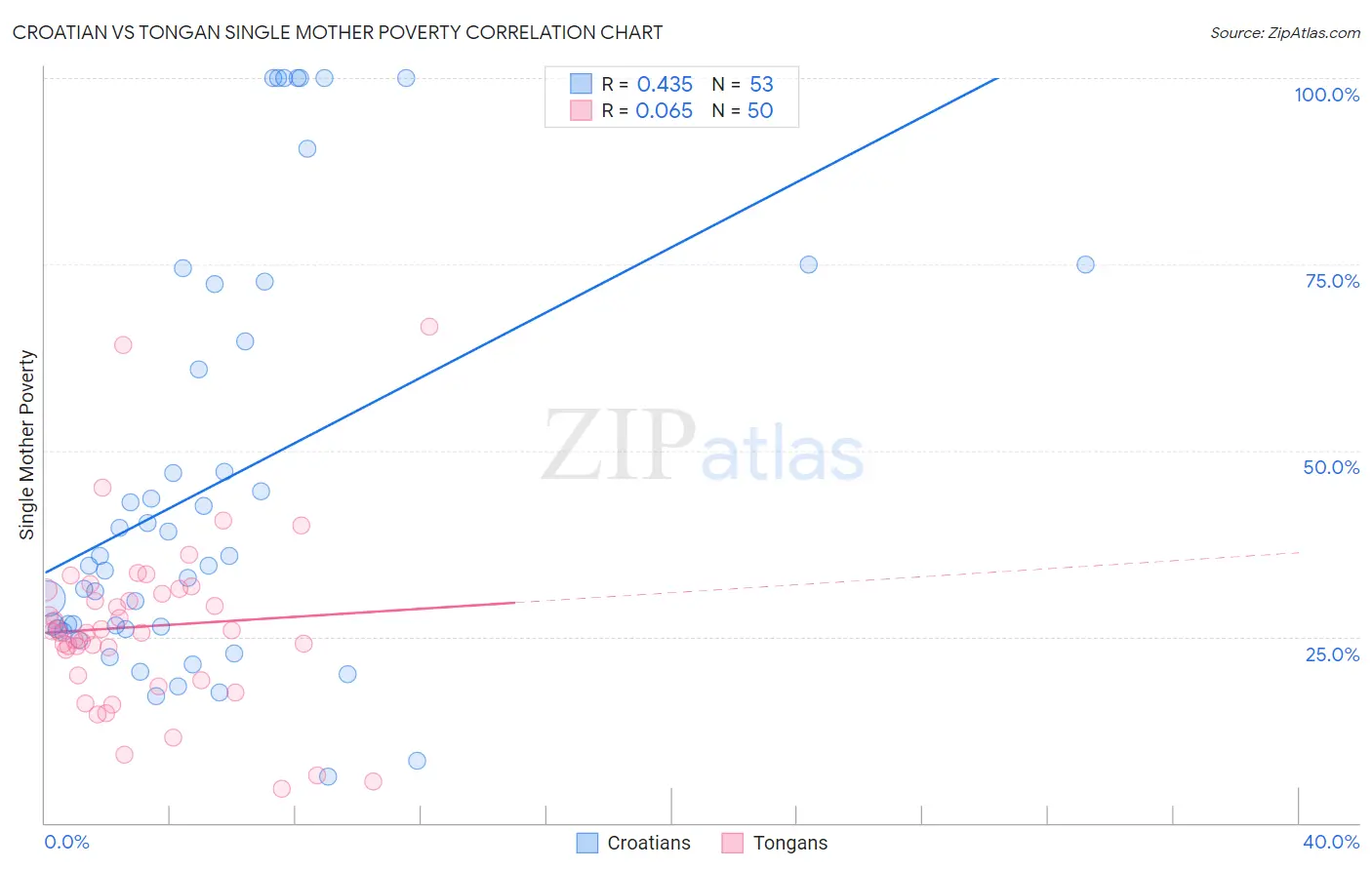Croatian vs Tongan Single Mother Poverty