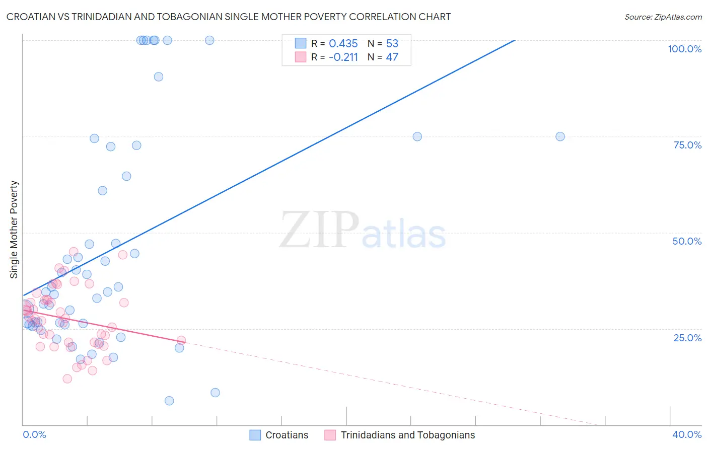 Croatian vs Trinidadian and Tobagonian Single Mother Poverty