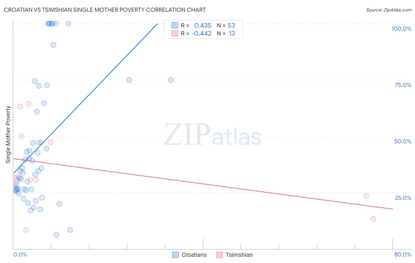 Croatian vs Tsimshian Single Mother Poverty