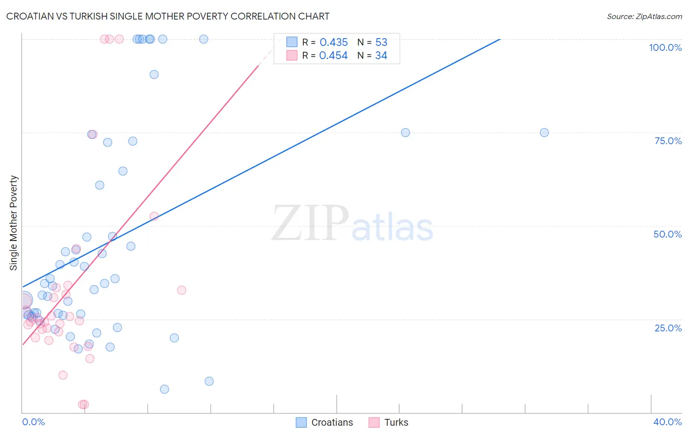 Croatian vs Turkish Single Mother Poverty